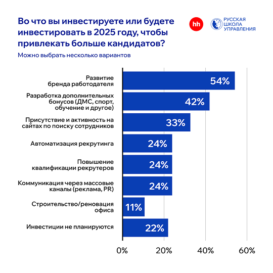 привлекать кандидатов