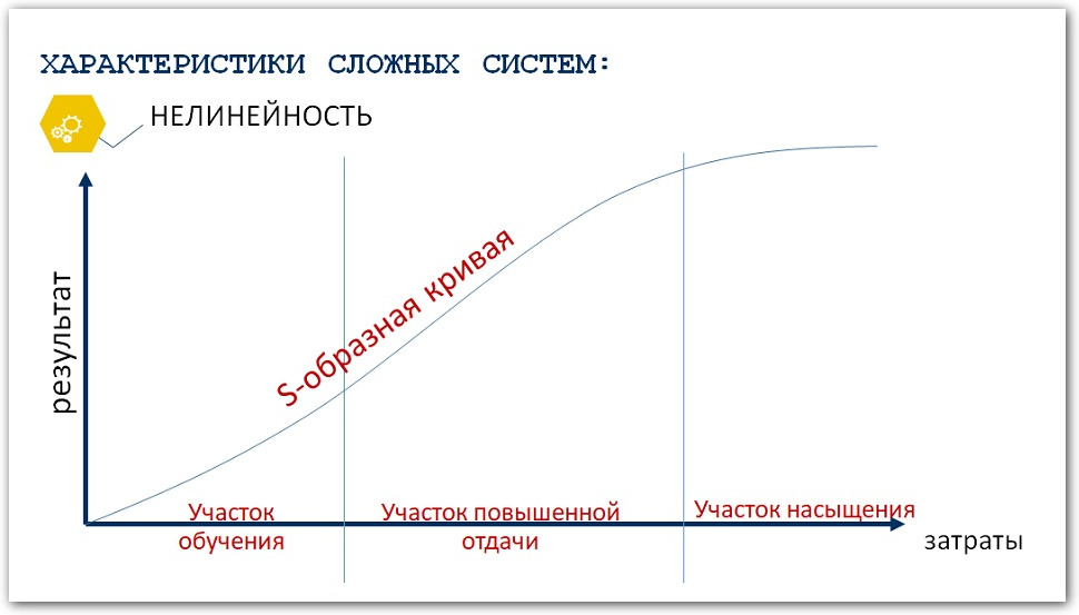 S-кривая