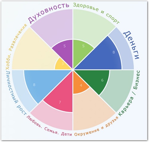 Колесо баланса жизни Колесо баланса жизни
