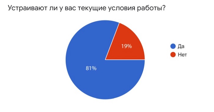 Устраивают ли вас условия работы?